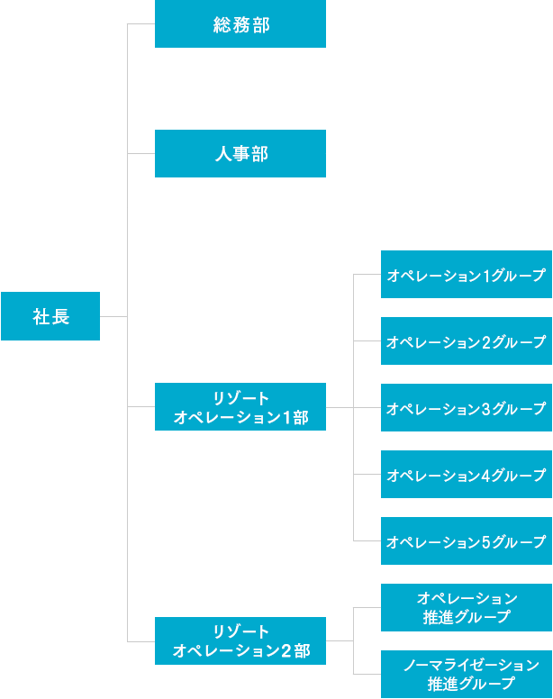 組織図